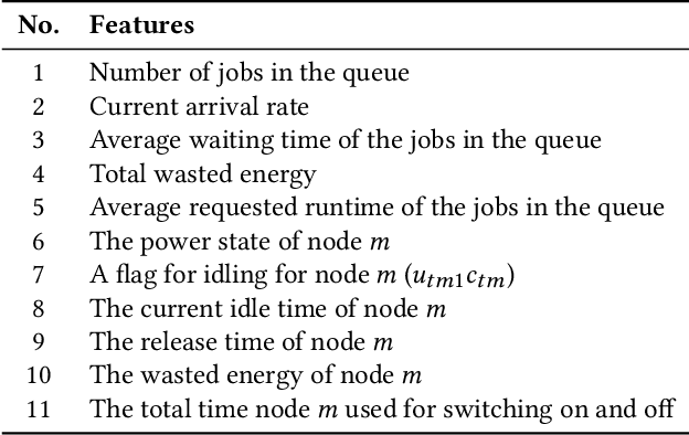 Figure 4 for Improving the Efficiency of a Deep Reinforcement Learning-Based Power Management System for HPC Clusters Using Curriculum Learning