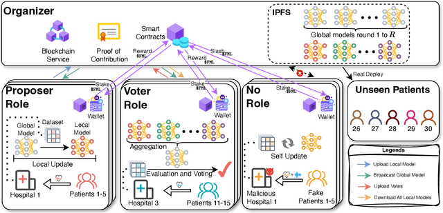 Figure 2 for Multi-Continental Healthcare Modelling Using Blockchain-Enabled Federated Learning