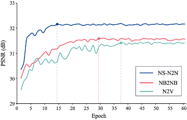 Figure 3 for Neighboring Slice Noise2Noise: Self-Supervised Medical Image Denoising from Single Noisy Image Volume