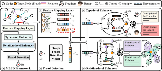 Figure 3 for Can LLMs Find Fraudsters? Multi-level LLM Enhanced Graph Fraud Detection