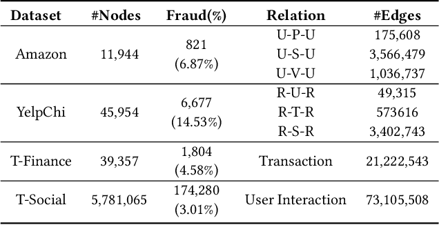 Figure 2 for Can LLMs Find Fraudsters? Multi-level LLM Enhanced Graph Fraud Detection