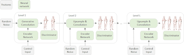 Figure 2 for Multi-Resolution Generative Modeling of Human Motion from Limited Data