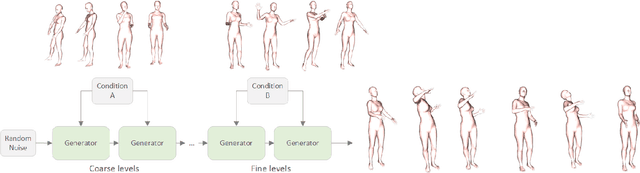 Figure 4 for Multi-Resolution Generative Modeling of Human Motion from Limited Data
