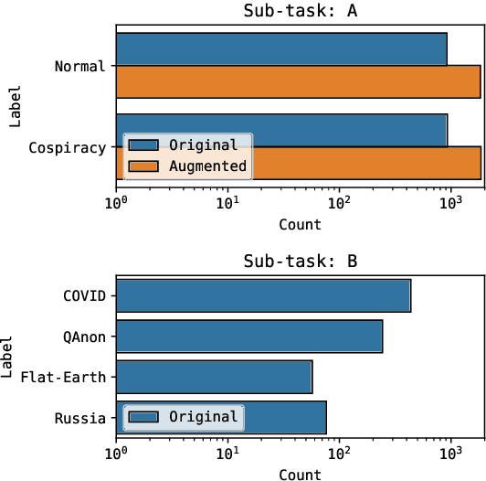 Figure 1 for ACTI at EVALITA 2023: Overview of the Conspiracy Theory Identification Task