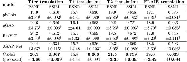 Figure 4 for CoNeS: Conditional neural fields with shift modulation for multi-sequence MRI translation