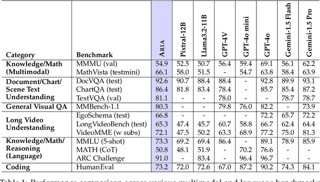 Figure 1 for Aria: An Open Multimodal Native Mixture-of-Experts Model