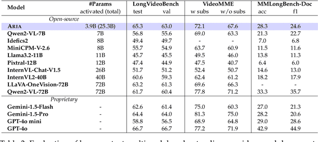 Figure 3 for Aria: An Open Multimodal Native Mixture-of-Experts Model