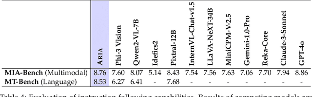 Figure 4 for Aria: An Open Multimodal Native Mixture-of-Experts Model