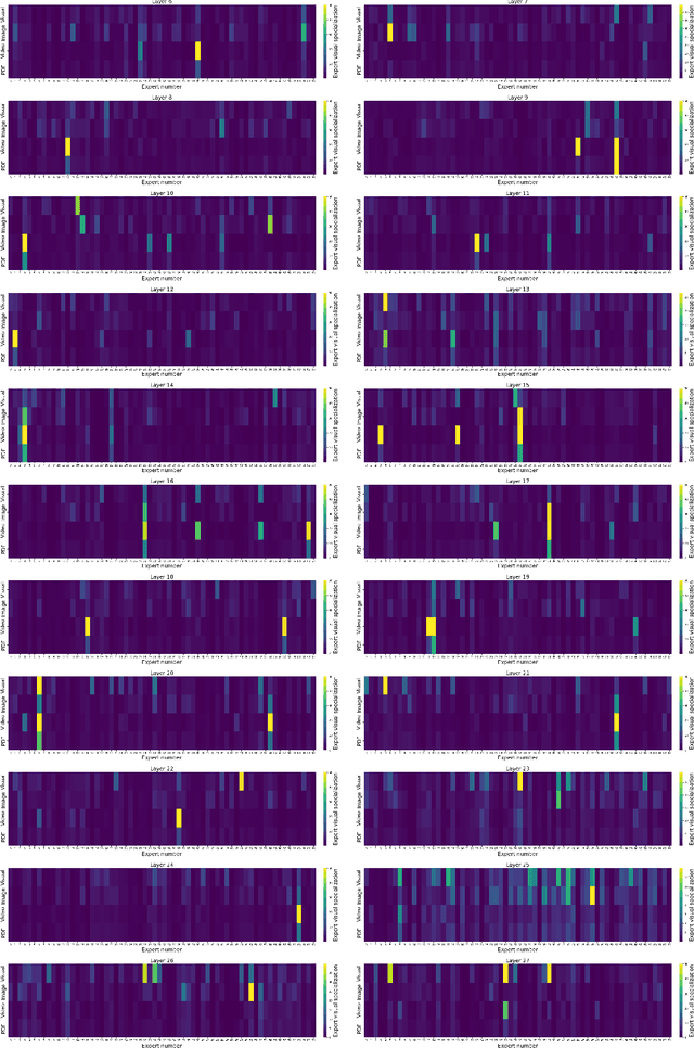 Figure 2 for Aria: An Open Multimodal Native Mixture-of-Experts Model