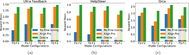 Figure 3 for Align-Pro: A Principled Approach to Prompt Optimization for LLM Alignment