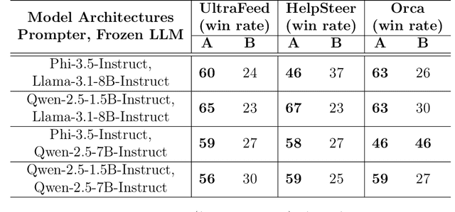 Figure 2 for Align-Pro: A Principled Approach to Prompt Optimization for LLM Alignment