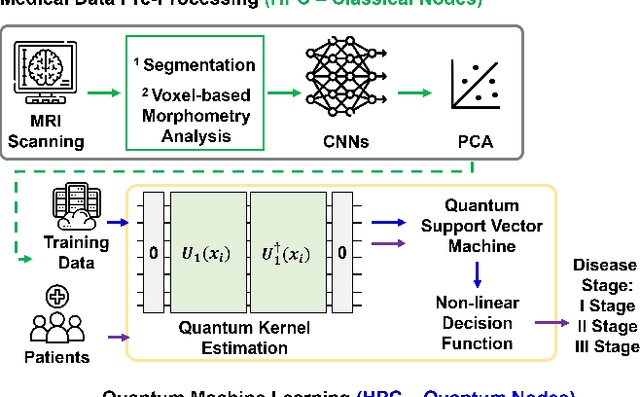 Figure 1 for CompressedMediQ: Hybrid Quantum Machine Learning Pipeline for High-Dimentional Neuroimaging Data