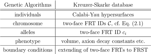 Figure 2 for The DNA of Calabi-Yau Hypersurfaces