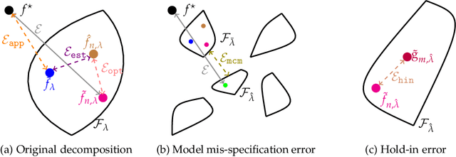 Figure 1 for Toward Theoretical Guidance for Two Common Questions in Practical Cross-Validation based Hyperparameter Selection