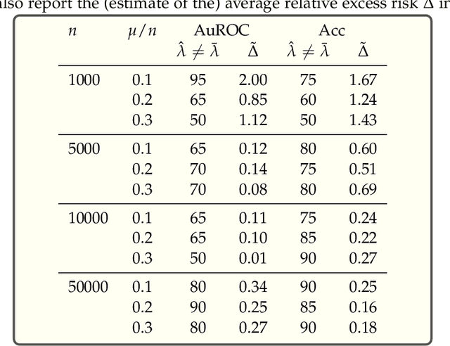 Figure 3 for Toward Theoretical Guidance for Two Common Questions in Practical Cross-Validation based Hyperparameter Selection