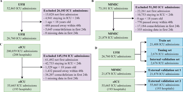 Figure 1 for DeLLiriuM: A large language model for delirium prediction in the ICU using structured EHR