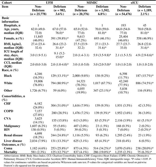 Figure 2 for DeLLiriuM: A large language model for delirium prediction in the ICU using structured EHR