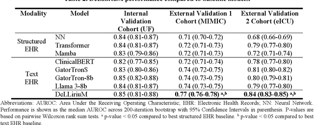 Figure 4 for DeLLiriuM: A large language model for delirium prediction in the ICU using structured EHR