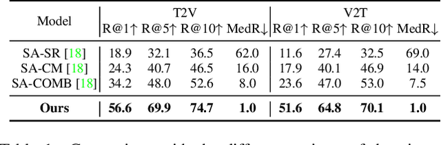 Figure 2 for CiCo: Domain-Aware Sign Language Retrieval via Cross-Lingual Contrastive Learning