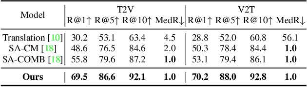 Figure 4 for CiCo: Domain-Aware Sign Language Retrieval via Cross-Lingual Contrastive Learning