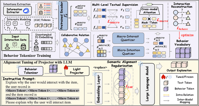 Figure 3 for Behavior Tokens Speak Louder: Disentangled Explainable Recommendation with Behavior Vocabulary