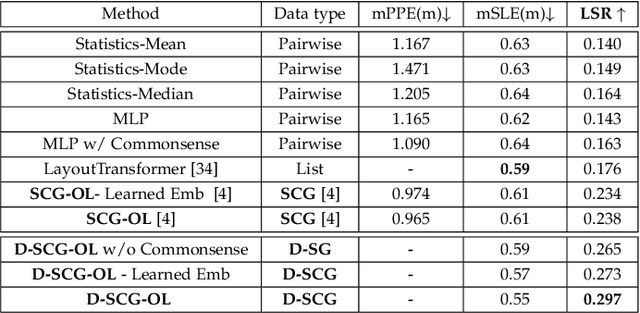 Figure 2 for Leveraging commonsense for object localisation in partial scenes