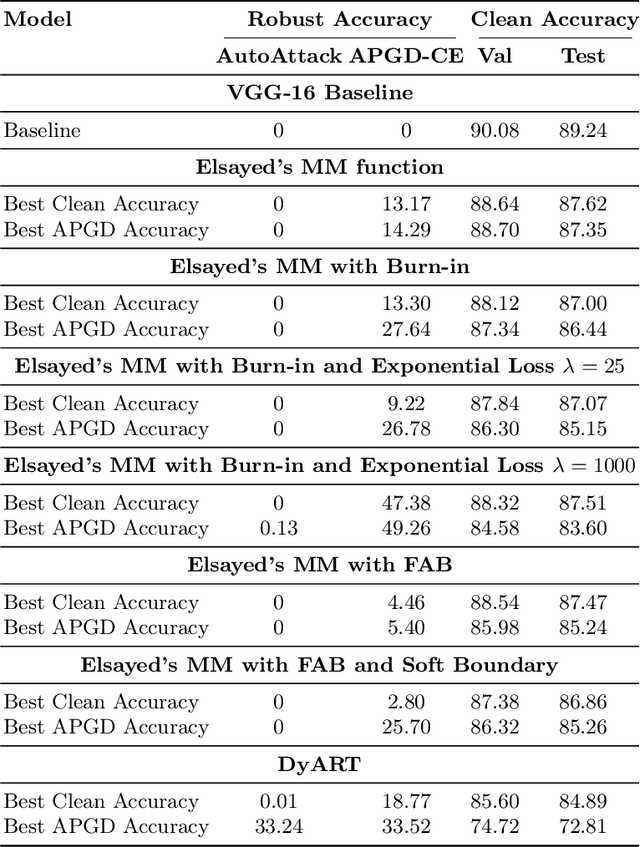 Figure 1 for Does simple trump complex? Comparing strategies for adversarial robustness in DNNs