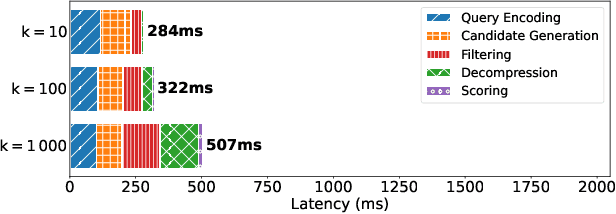 Figure 3 for WARP: An Efficient Engine for Multi-Vector Retrieval