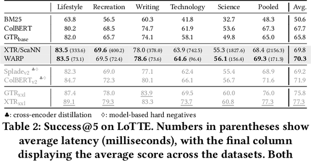 Figure 4 for WARP: An Efficient Engine for Multi-Vector Retrieval