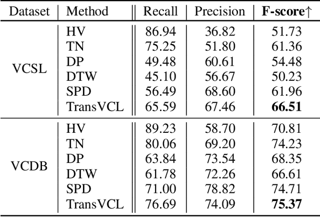 Figure 1 for TransVCL: Attention-enhanced Video Copy Localization Network with Flexible Supervision