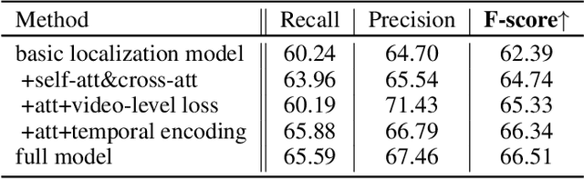 Figure 4 for TransVCL: Attention-enhanced Video Copy Localization Network with Flexible Supervision