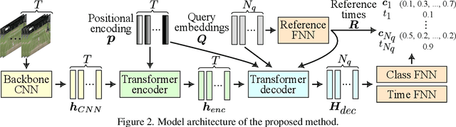 Figure 2 for Towards Precise Action Spotting: Addressing Temporal Misalignment in Labels with Dynamic Label Assignment