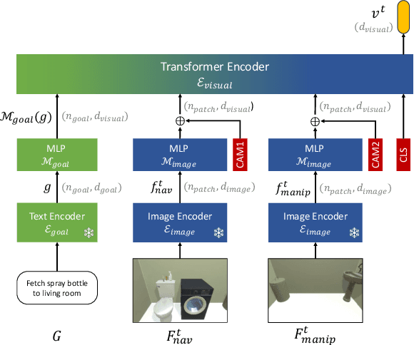 Figure 2 for Imitating Shortest Paths in Simulation Enables Effective Navigation and Manipulation in the Real World