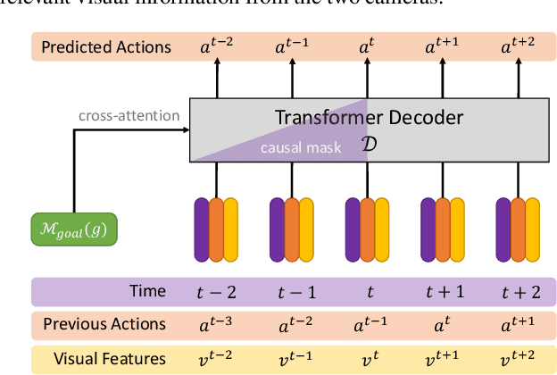 Figure 3 for Imitating Shortest Paths in Simulation Enables Effective Navigation and Manipulation in the Real World