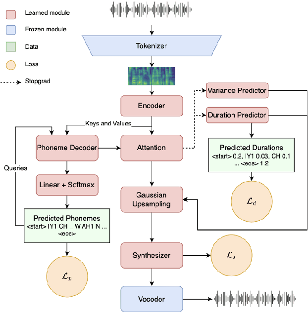 Figure 1 for Diffusion Synthesizer for Efficient Multilingual Speech to Speech Translation