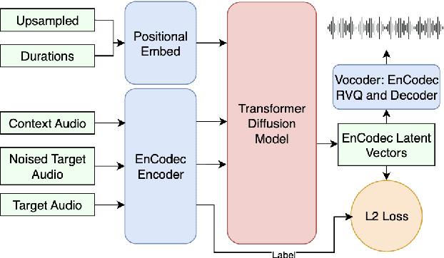 Figure 3 for Diffusion Synthesizer for Efficient Multilingual Speech to Speech Translation