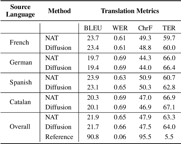 Figure 4 for Diffusion Synthesizer for Efficient Multilingual Speech to Speech Translation