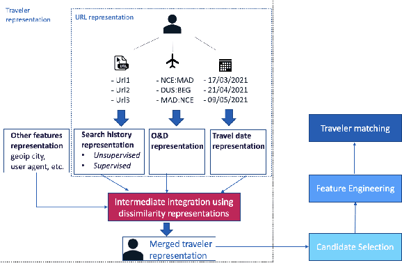 Figure 1 for Multi-view user representation learning for user matching without personal information