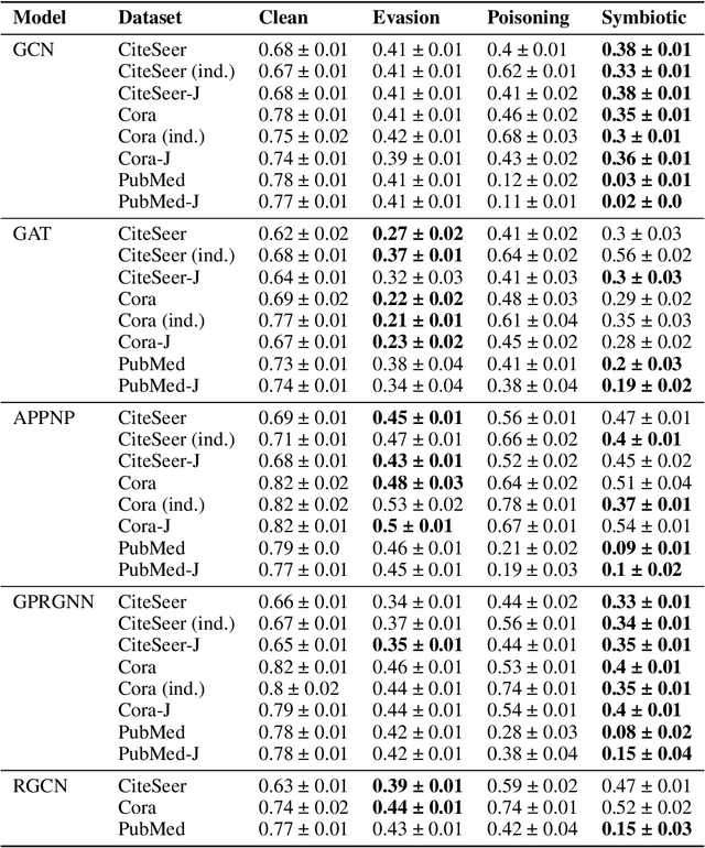 Figure 4 for Poisoning $\times$ Evasion: Symbiotic Adversarial Robustness for Graph Neural Networks