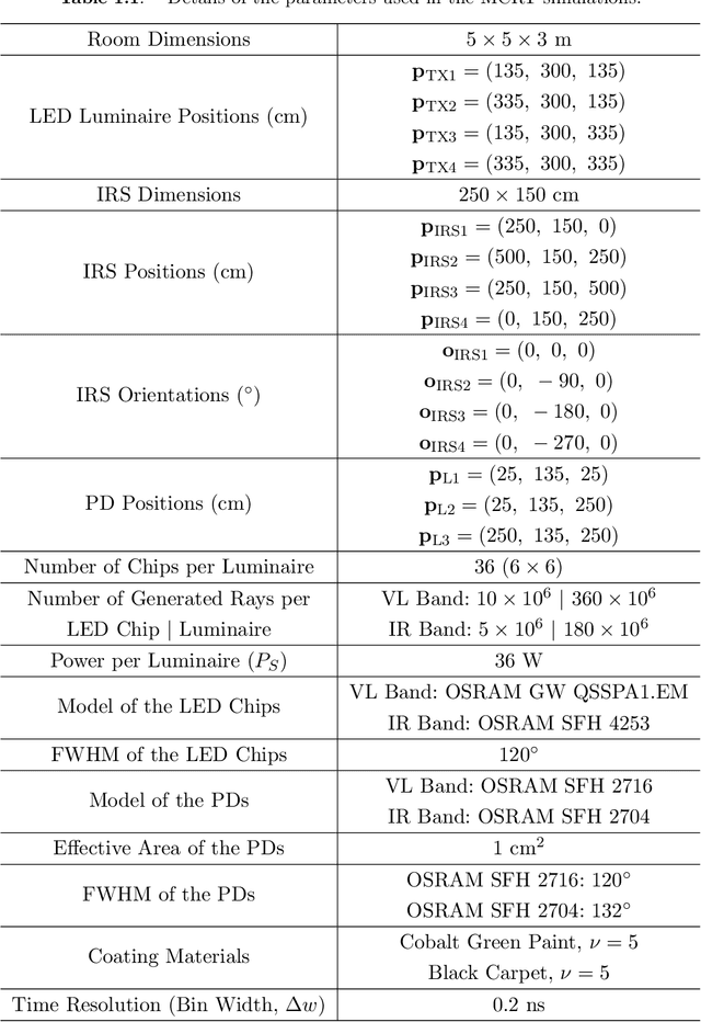 Figure 3 for Optical Wireless Communications Using Intelligent Walls