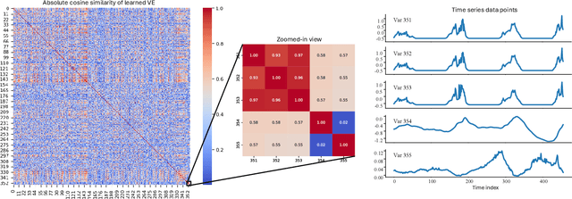 Figure 2 for VE: Modeling Multivariate Time Series Correlation with Variate Embedding