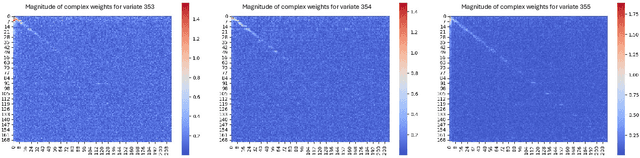 Figure 3 for VE: Modeling Multivariate Time Series Correlation with Variate Embedding