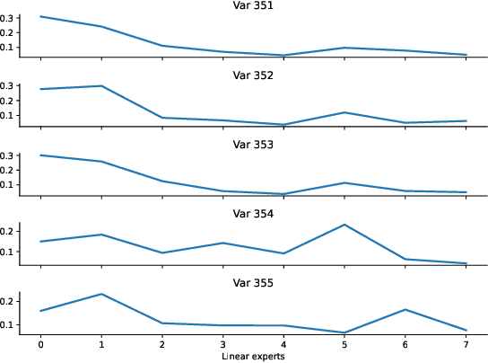 Figure 4 for VE: Modeling Multivariate Time Series Correlation with Variate Embedding