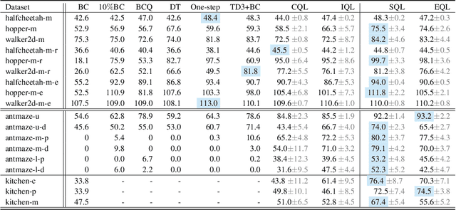 Figure 1 for Offline RL with No OOD Actions: In-Sample Learning via Implicit Value Regularization