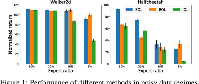 Figure 2 for Offline RL with No OOD Actions: In-Sample Learning via Implicit Value Regularization