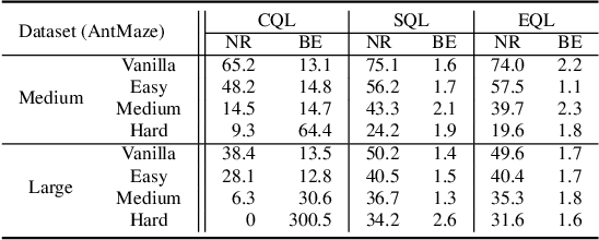 Figure 3 for Offline RL with No OOD Actions: In-Sample Learning via Implicit Value Regularization