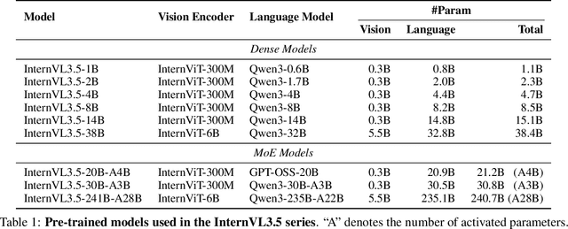 Figure 2 for InternVL3.5: Advancing Open-Source Multimodal Models in Versatility, Reasoning, and Efficiency