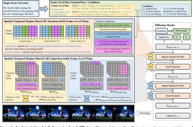 Figure 2 for DreamRunner: Fine-Grained Storytelling Video Generation with Retrieval-Augmented Motion Adaptation