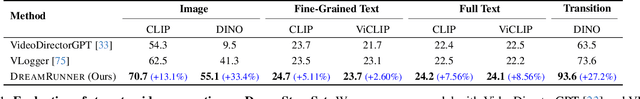 Figure 1 for DreamRunner: Fine-Grained Storytelling Video Generation with Retrieval-Augmented Motion Adaptation