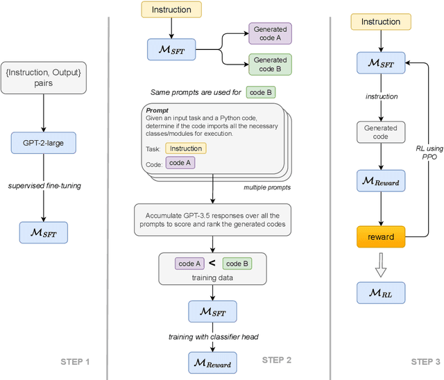 Figure 1 for Applying RLAIF for Code Generation with API-usage in Lightweight LLMs